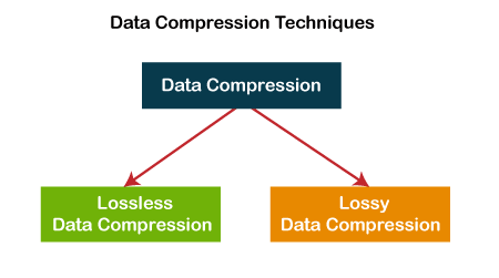 Data Compression in Hindi